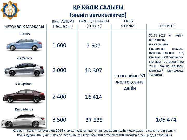 ҚР КӨЛІК САЛЫҒЫ (жеңіл автокөліктер) АВТОКӨЛІК МАРКАСЫ ІЖҚ КӨЛЕМІ (текше см. ) САЛЫҚ СОМАСЫ