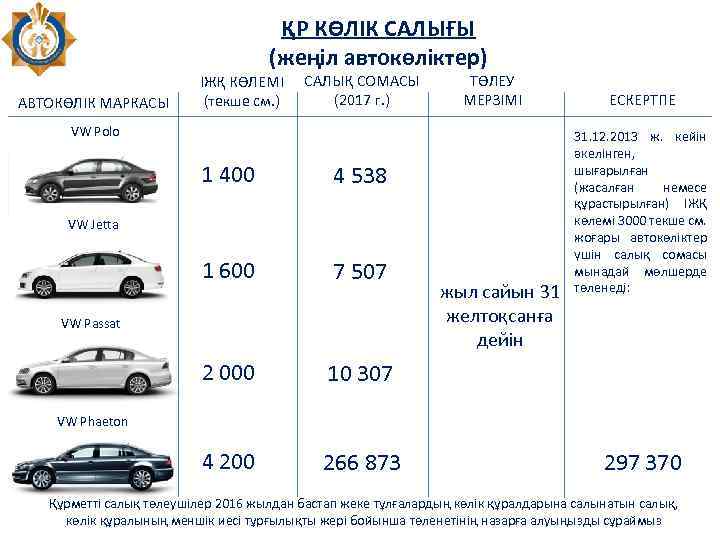ҚР КӨЛІК САЛЫҒЫ (жеңіл автокөліктер) АВТОКӨЛІК МАРКАСЫ ІЖҚ КӨЛЕМІ (текше см. ) САЛЫҚ СОМАСЫ