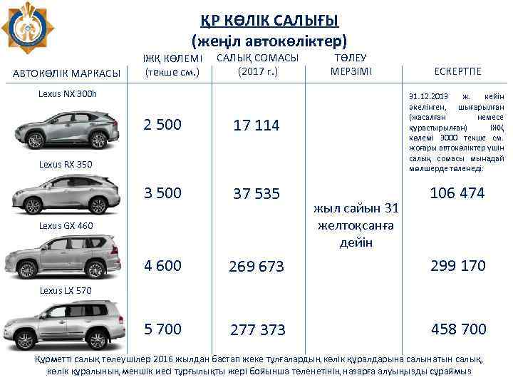 ҚР КӨЛІК САЛЫҒЫ (жеңіл автокөліктер) АВТОКӨЛІК МАРКАСЫ ІЖҚ КӨЛЕМІ (текше см. ) САЛЫҚ СОМАСЫ
