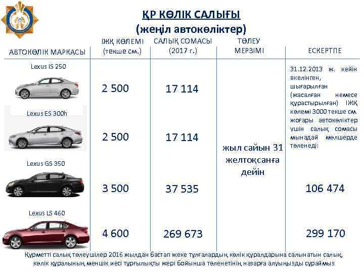 ҚР КӨЛІК САЛЫҒЫ (жеңіл автокөліктер) АВТОКӨЛІК МАРКАСЫ ІЖҚ КӨЛЕМІ (текше см. ) САЛЫҚ СОМАСЫ