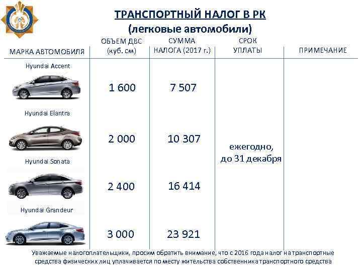 ТРАНСПОРТНЫЙ НАЛОГ В РК (легковые автомобили) СУММА НАЛОГА (2017 г. ) 1 600 10
