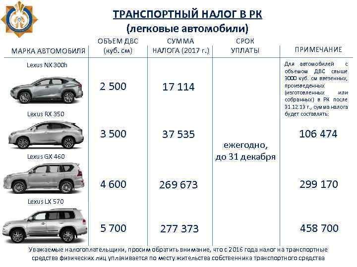 ТРАНСПОРТНЫЙ НАЛОГ В РК (легковые автомобили) МАРКА АВТОМОБИЛЯ ОБЪЕМ ДВС (куб. см) СУММА НАЛОГА