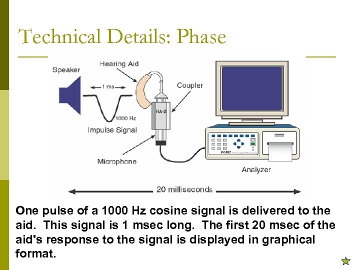 Technical Details: Phase One pulse of a 1000 Hz cosine signal is delivered to