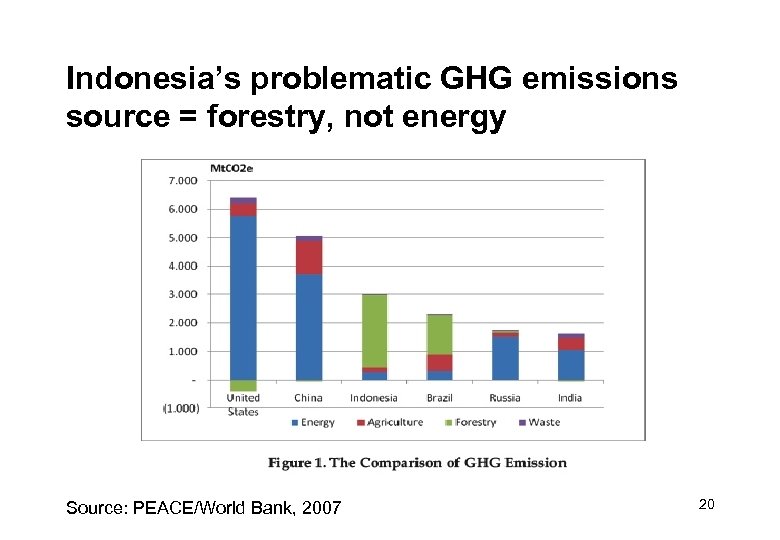Indonesia’s problematic GHG emissions source = forestry, not energy Source: PEACE/World Bank, 2007 20
