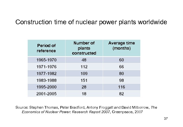 Construction time of nuclear power plants worldwide Period of reference Number of plants constructed