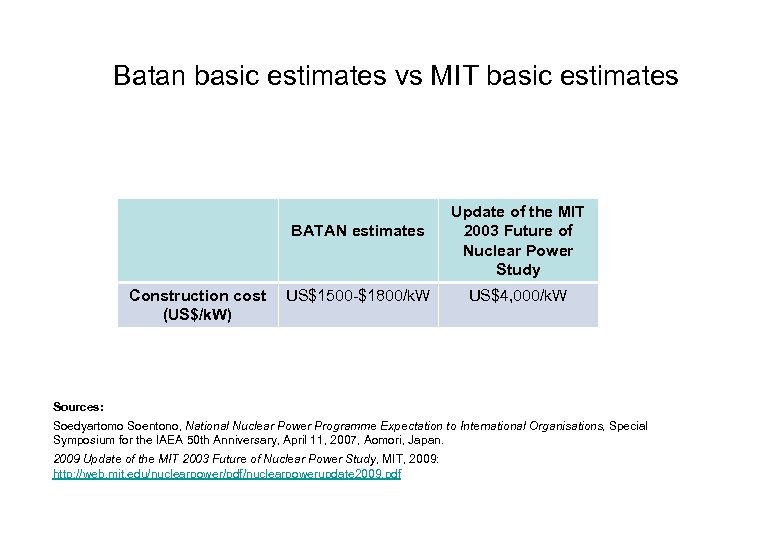 Batan basic estimates vs MIT basic estimates BATAN estimates Construction cost (US$/k. W) US$1500