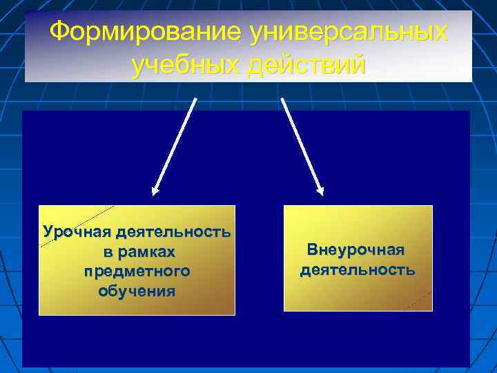 Формирование универсальных учебных действий Урочная деятельность в рамках предметного обучения Внеурочная деятельность 