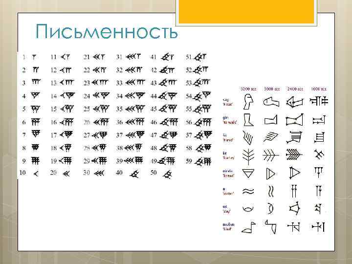 Шумерский язык. Вавилонская клинопись алфавит. Клинопись Вавилона знаки. Письменность вавилонского царства. Выучить шумерский язык.