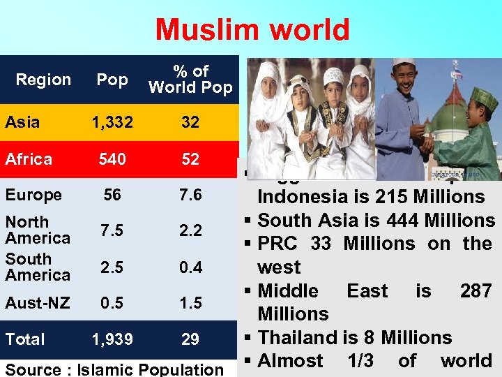 Muslim world Region Asia Africa Pop % of World Pop 1, 332 32 540