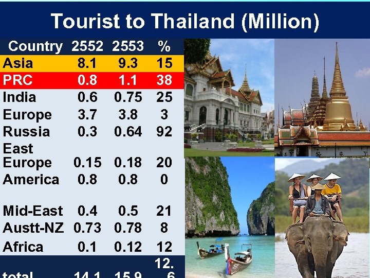 Tourist to Thailand (Million) Country Asia PRC India Europe Russia East Europe America 2552