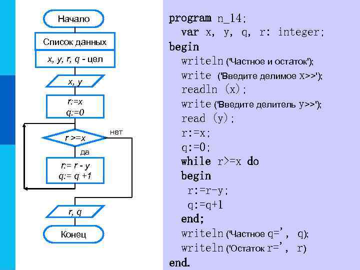 Начало Список данных x, y, r, q - цел x, y r: =x q: