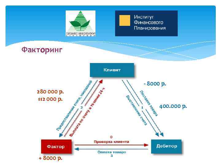 Факторинг - 8000 р. 280 000 р. 112 000 р. + 8000 р. 400.