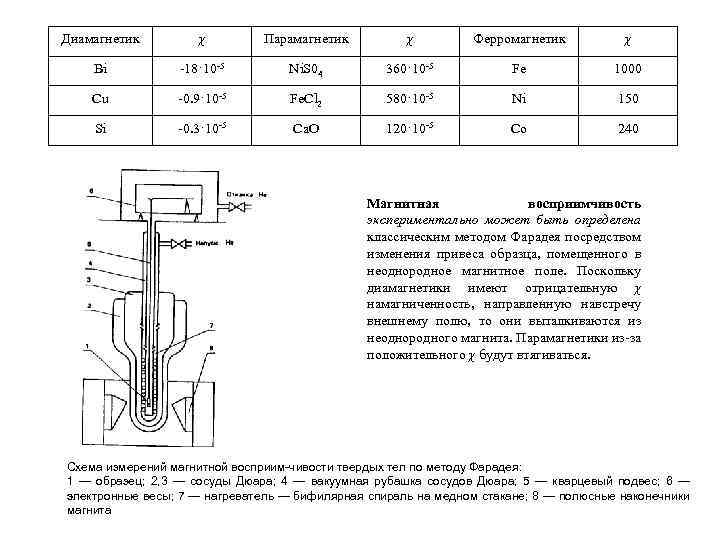 Диамагнетик χ Парамагнетик χ Ферромагнетик χ Bi 18· 10 5 Ni. S 04 360·