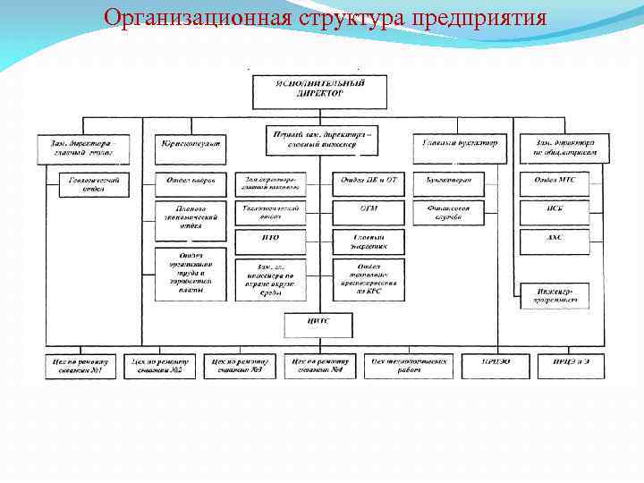 Организационная структура предприятия картинки для презентации