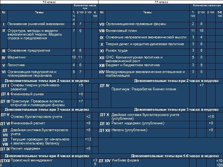 10 класс 11 класс Количество часов при № Темы Количество часов при 1 2