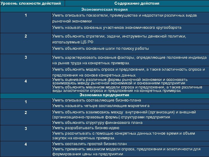 Уровень сложности действий 1 Содержание действия Экономическая теория Уметь описывать показатели, преимущества и недостатки