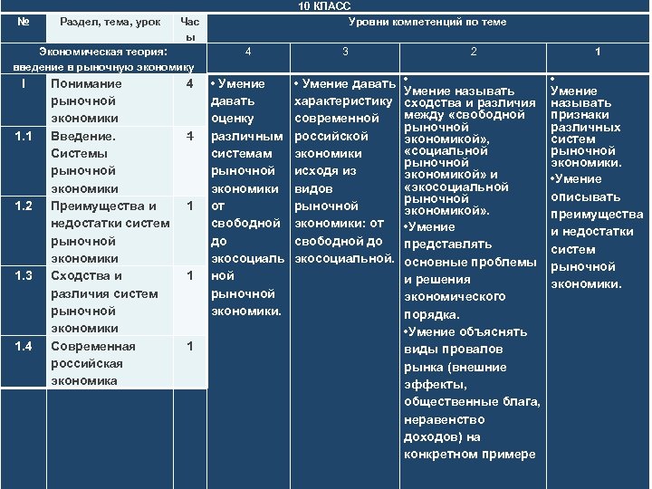 № Раздел, тема, урок Час ы Экономическая теория: введение в рыночную экономику I 1.