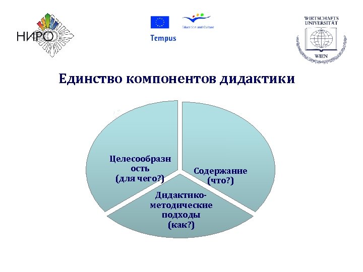 Единство компонентов дидактики Целесообразн ость (для чего? ) Содержание (что? ) Дидактикометодические подходы (как?