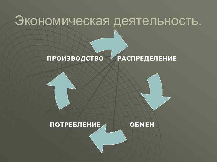 Экономическая деятельность. ПРОИЗВОДСТВО ПОТРЕБЛЕНИЕ РАСПРЕДЕЛЕНИЕ ОБМЕН 