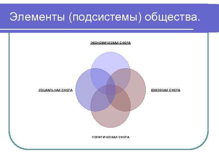 Подсистемы и элементы общества