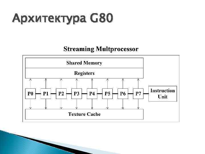 Архитектура G 80 