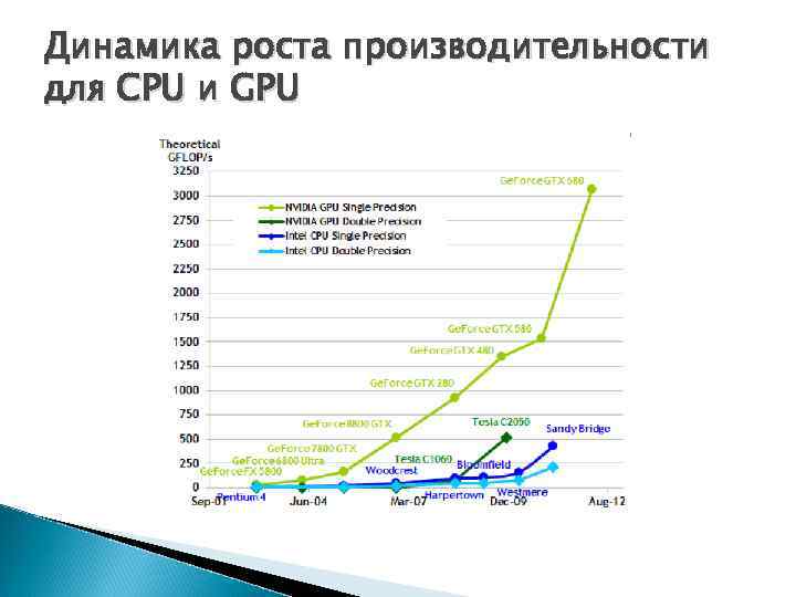 Динамика роста производительности для CPU и GPU 