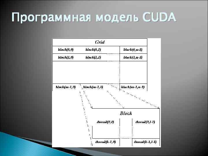 Программная модель CUDA 