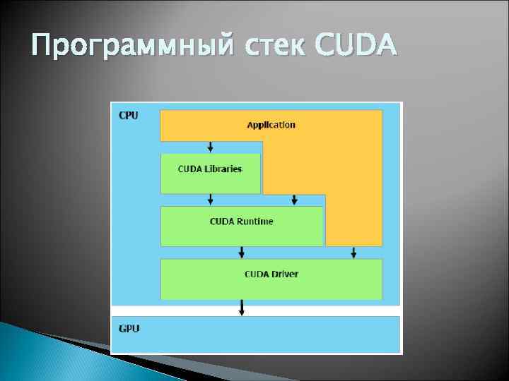 Программный стек CUDA 