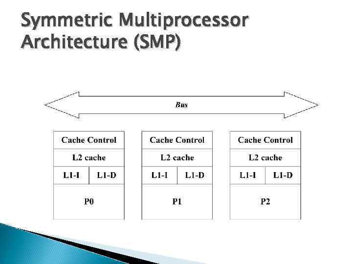 Symmetric Multiprocessor Architecture (SMP) 