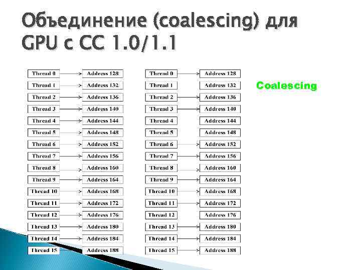 Объединение (coalescing) для GPU с CC 1. 0/1. 1 Coalescing 