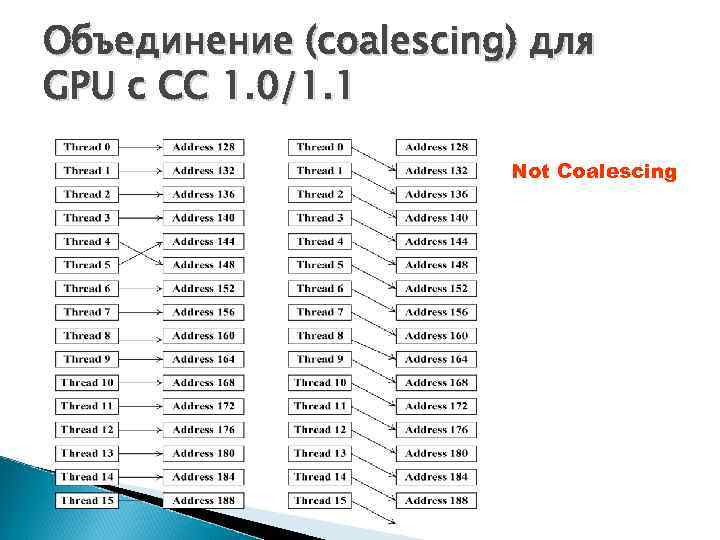 Объединение (coalescing) для GPU с CC 1. 0/1. 1 Not Coalescing 