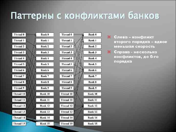 Паттерны с конфликтами банков z Слева – конфликт второго порядка – вдвое меньшая скорость