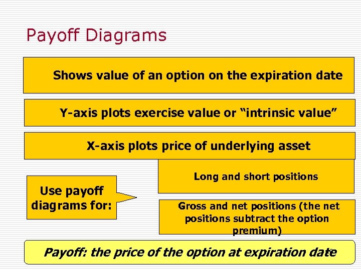 Payoff Diagrams Shows value of an option on the expiration date Y-axis plots exercise