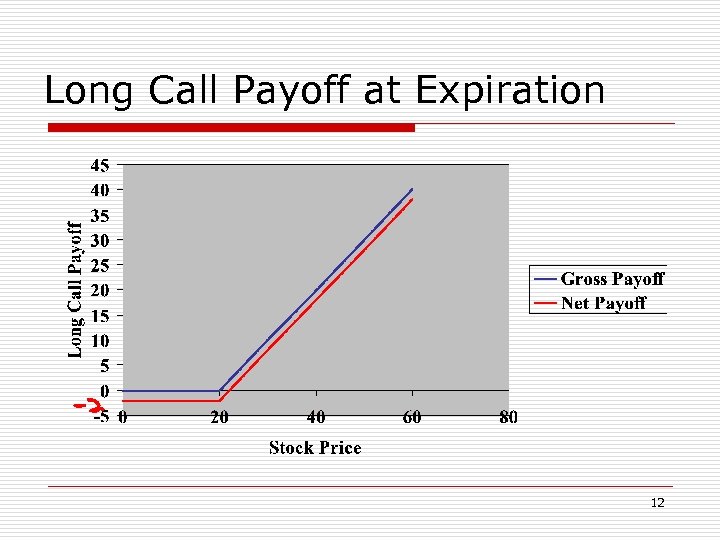 Long Call Payoff at Expiration 12 