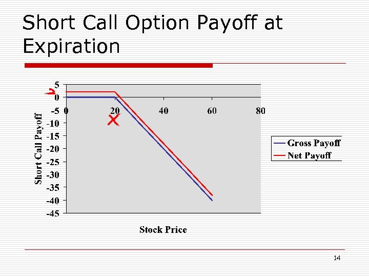 Short Call Option Payoff at Expiration 14 