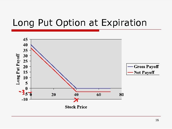 Long Put Option at Expiration 16 