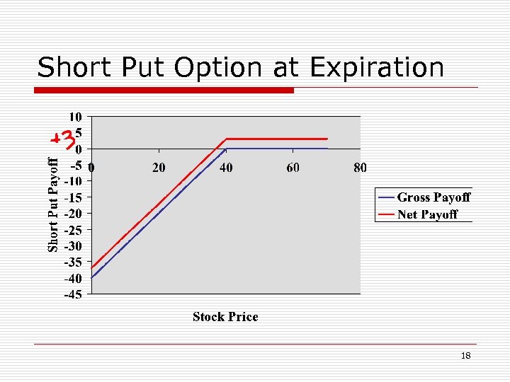 Short Put Option at Expiration 18 