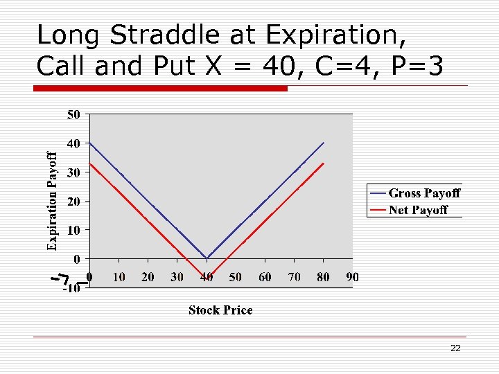 Long Straddle at Expiration, Call and Put X = 40, C=4, P=3 22 