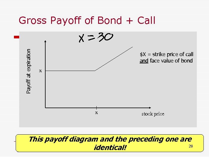 Payoff at expiration Gross Payoff of Bond + Call $X = strike price of