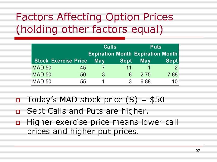 Factors Affecting Option Prices (holding other factors equal) o o o Today’s MAD stock