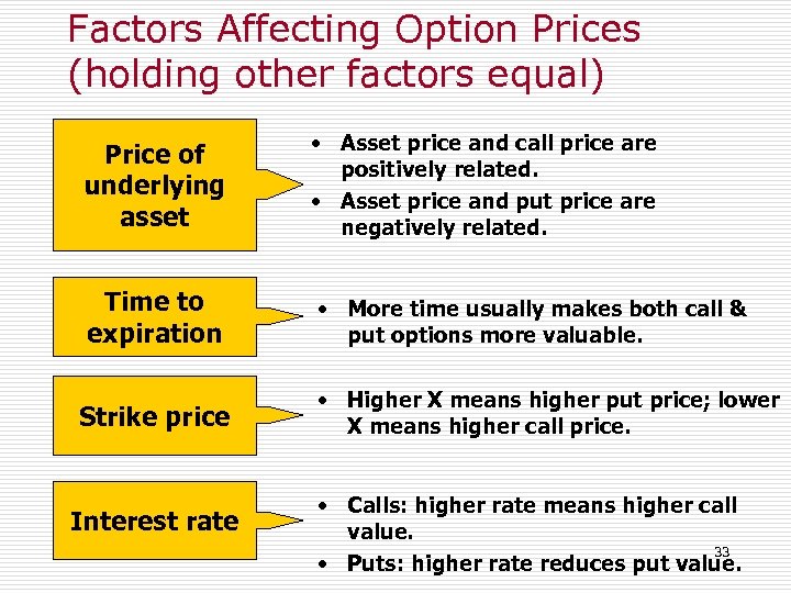 Factors Affecting Option Prices (holding other factors equal) Price of underlying asset • Asset