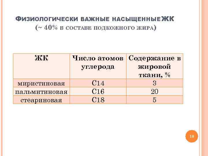 ФИЗИОЛОГИЧЕСКИ ВАЖНЫЕ НАСЫЩЕННЫЕ ЖК (~ 40% В СОСТАВЕ ПОДКОЖНОГО ЖИРА) ЖК Число атомов Содержание