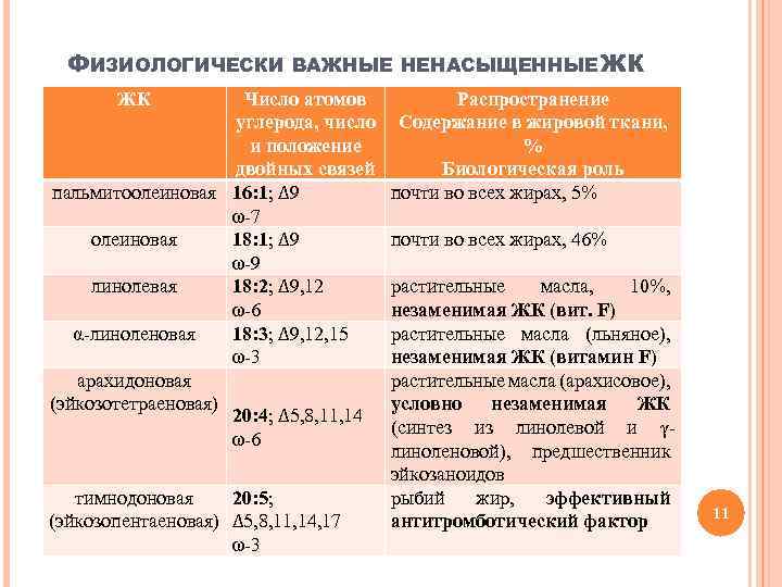 ФИЗИОЛОГИЧЕСКИ ВАЖНЫЕ НЕНАСЫЩЕННЫЕ ЖК ЖК Число атомов углерода, число и положение двойных связей пальмитоолеиновая