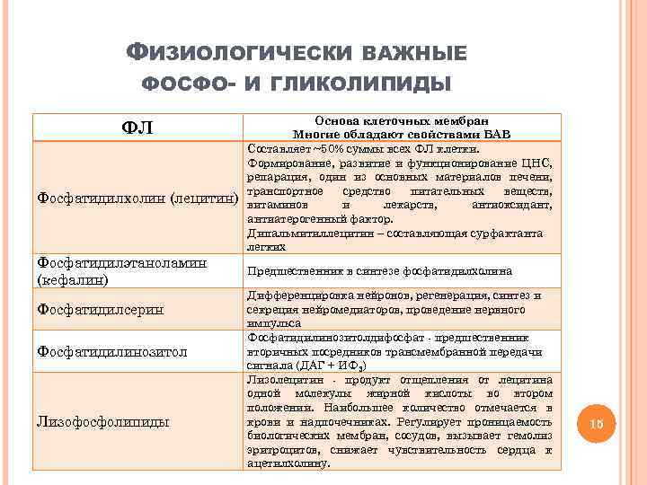 ФИЗИОЛОГИЧЕСКИ ВАЖНЫЕ ФОСФО- И ГЛИКОЛИПИДЫ ФЛ Фосфатидилхолин (лецитин) Фосфатидилэтаноламин (кефалин) Фосфатидилсерин Фосфатидилинозитол Лизофосфолипиды Основа