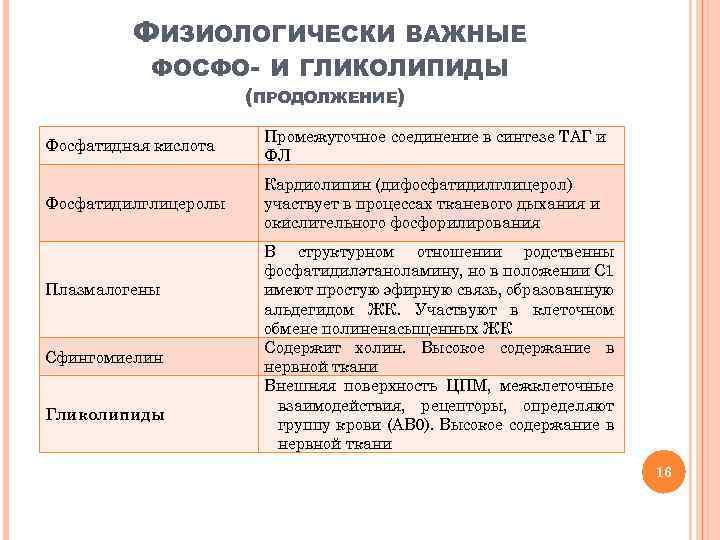 ФИЗИОЛОГИЧЕСКИ ВАЖНЫЕ ФОСФО- И ГЛИКОЛИПИДЫ (ПРОДОЛЖЕНИЕ) Фосфатидная кислота Промежуточное соединение в синтезе ТАГ и