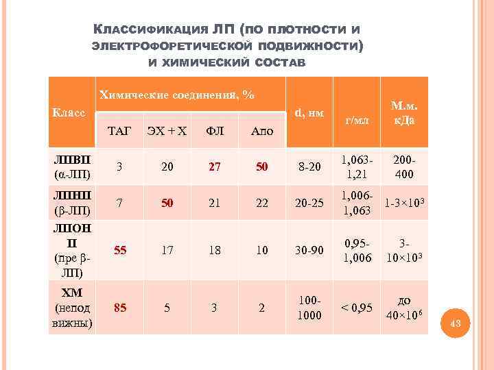 КЛАССИФИКАЦИЯ ЛП (ПО ПЛОТНОСТИ И ЭЛЕКТРОФОРЕТИЧЕСКОЙ ПОДВИЖНОСТИ) И ХИМИЧЕСКИЙ СОСТАВ Химические соединения, % Класс