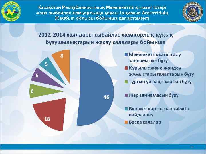 Қазақстан Республикасының Мемлекеттік қызмет істері және сыбайлас жемқорлыққа қарсы іс-қимыл Агенттігінің Жамбыл облысы бойынша