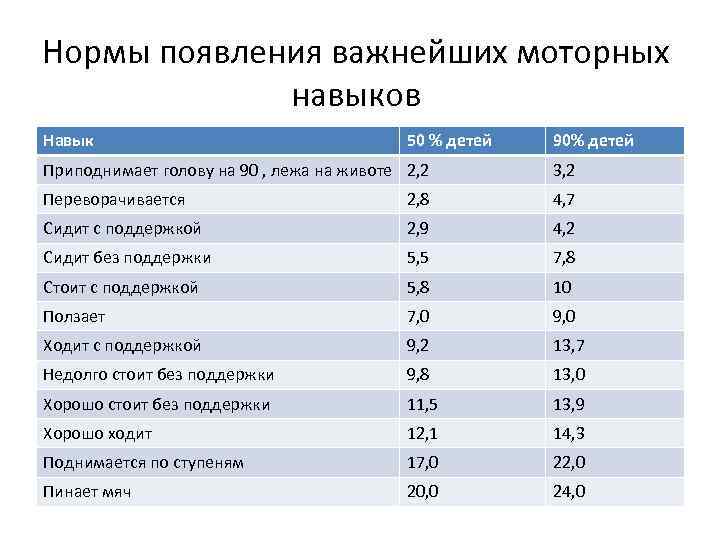 Таблица моторного развития