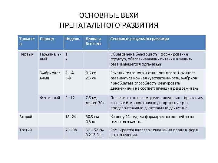 ОСНОВНЫЕ ВЕХИ ПРЕНАТАЛЬНОГО РАЗВИТИЯ Тримест р Период Недели Длина и Вес тела Основные результаты
