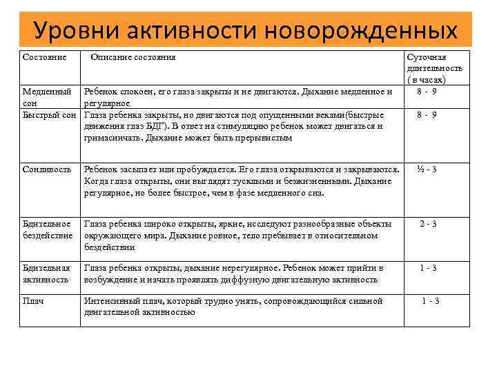 Активность новорожденных детей. Активность новорожденного. Двигательная активность новорожденного. Таблица активности грудничков. Уровень активности.